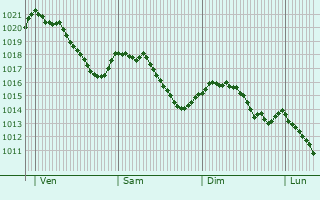 Graphe de la pression atmosphrique prvue pour Saint-Yrieix-les-Bois