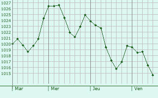 Graphe de la pression atmosphrique prvue pour Cazaril-Laspnes