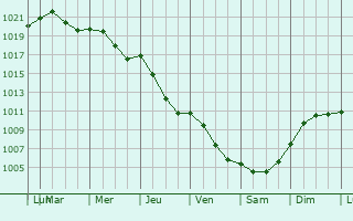 Graphe de la pression atmosphrique prvue pour Debrzno