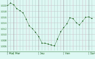 Graphe de la pression atmosphrique prvue pour Hobara