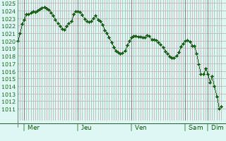 Graphe de la pression atmosphrique prvue pour Anglars-Saint-Flix