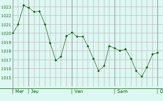 Graphe de la pression atmosphrique prvue pour Camjac