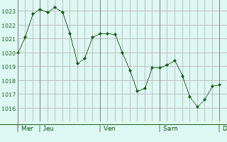 Graphe de la pression atmosphrique prvue pour Cleyzieu