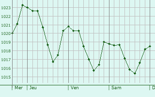 Graphe de la pression atmosphrique prvue pour Le Vibal