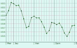 Graphe de la pression atmosphrique prvue pour Castelmary