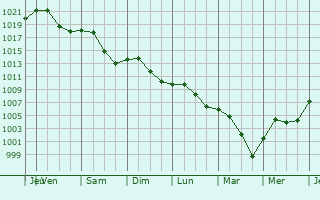 Graphe de la pression atmosphrique prvue pour Trnava