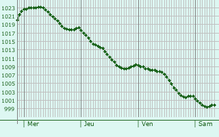Graphe de la pression atmosphrique prvue pour Laloubre