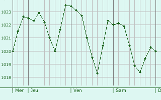 Graphe de la pression atmosphrique prvue pour Vuzenica