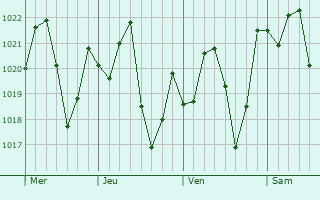 Graphe de la pression atmosphrique prvue pour Lutz