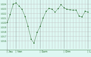 Graphe de la pression atmosphrique prvue pour Verne