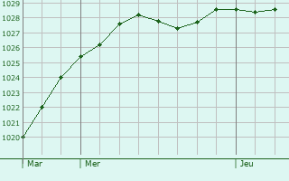 Graphe de la pression atmosphrique prvue pour Ghissignies