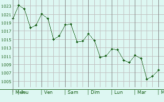 Graphe de la pression atmosphrique prvue pour Champagny-en-Vanoise