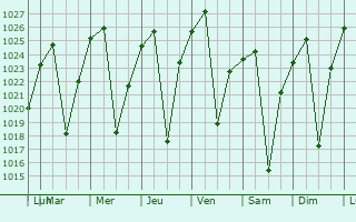 Graphe de la pression atmosphrique prvue pour Ekangala