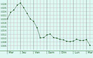 Graphe de la pression atmosphrique prvue pour Vecvarkava