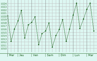 Graphe de la pression atmosphrique prvue pour Lobatse