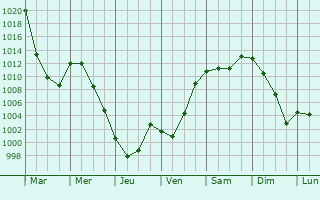 Graphe de la pression atmosphrique prvue pour Kirovgrad