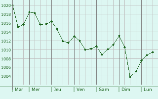 Graphe de la pression atmosphrique prvue pour Puyvalador