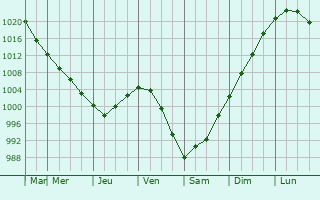 Graphe de la pression atmosphrique prvue pour Znamenskoye