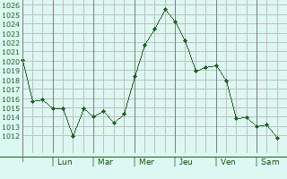 Graphe de la pression atmosphrique prvue pour Molina