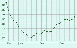 Graphe de la pression atmosphrique prvue pour Kuznia Raciborska