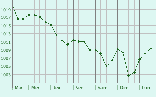 Graphe de la pression atmosphrique prvue pour Montcombroux-les-Mines