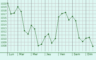 Graphe de la pression atmosphrique prvue pour Ebensee