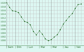 Graphe de la pression atmosphrique prvue pour Kolbsheim