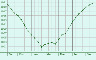 Graphe de la pression atmosphrique prvue pour Thiembronne