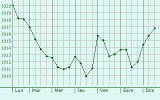 Graphe de la pression atmosphrique prvue pour Lamazire-Haute