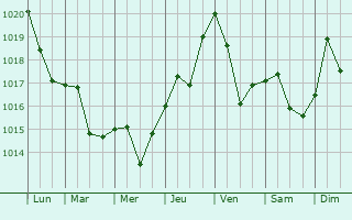 Graphe de la pression atmosphrique prvue pour Vasilati
