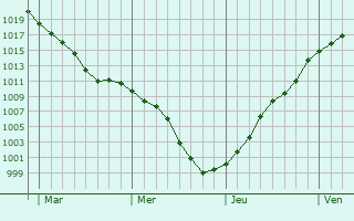 Graphe de la pression atmosphrique prvue pour Anost