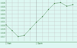 Graphe de la pression atmosphrique prvue pour Rouvray-Sainte-Croix