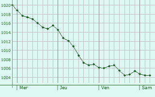Graphe de la pression atmosphrique prvue pour Saint-Pryv-Saint-Mesmin
