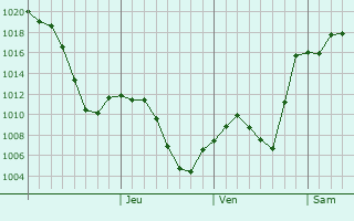 Graphe de la pression atmosphrique prvue pour Yusufeli
