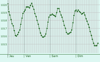 Graphe de la pression atmosphrique prvue pour Chabestan