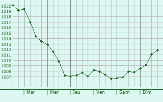 Graphe de la pression atmosphrique prvue pour Mesnil-Lettre