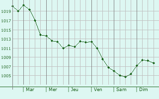 Graphe de la pression atmosphrique prvue pour Ovada