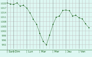 Graphe de la pression atmosphrique prvue pour Bodaybo