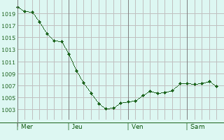 Graphe de la pression atmosphrique prvue pour Broseley