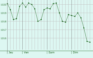 Graphe de la pression atmosphrique prvue pour Maranello