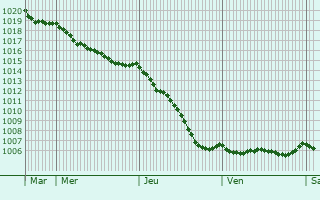 Graphe de la pression atmosphrique prvue pour La Vicogne