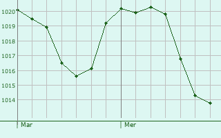 Graphe de la pression atmosphrique prvue pour Montecanal