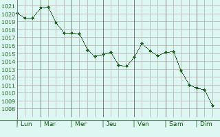 Graphe de la pression atmosphrique prvue pour Ebreichsdorf