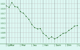 Graphe de la pression atmosphrique prvue pour Feodosiya