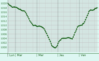 Graphe de la pression atmosphrique prvue pour Holtzheim