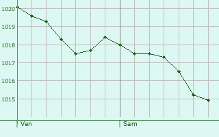 Graphe de la pression atmosphrique prvue pour Saint-Fargeol