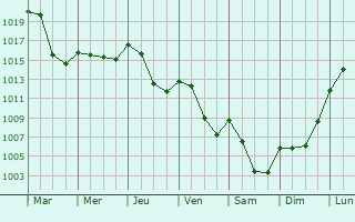 Graphe de la pression atmosphrique prvue pour Chtonnay
