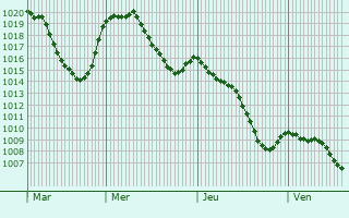 Graphe de la pression atmosphrique prvue pour Lestrade-et-Thouels