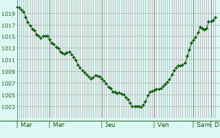 Graphe de la pression atmosphrique prvue pour Bad Bramstedt