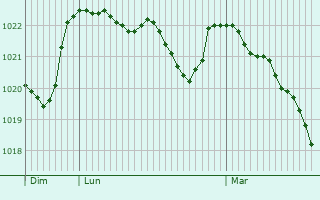 Graphe de la pression atmosphrique prvue pour San Sebastiano